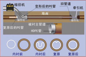 焦作非开挖管道内衬修复 